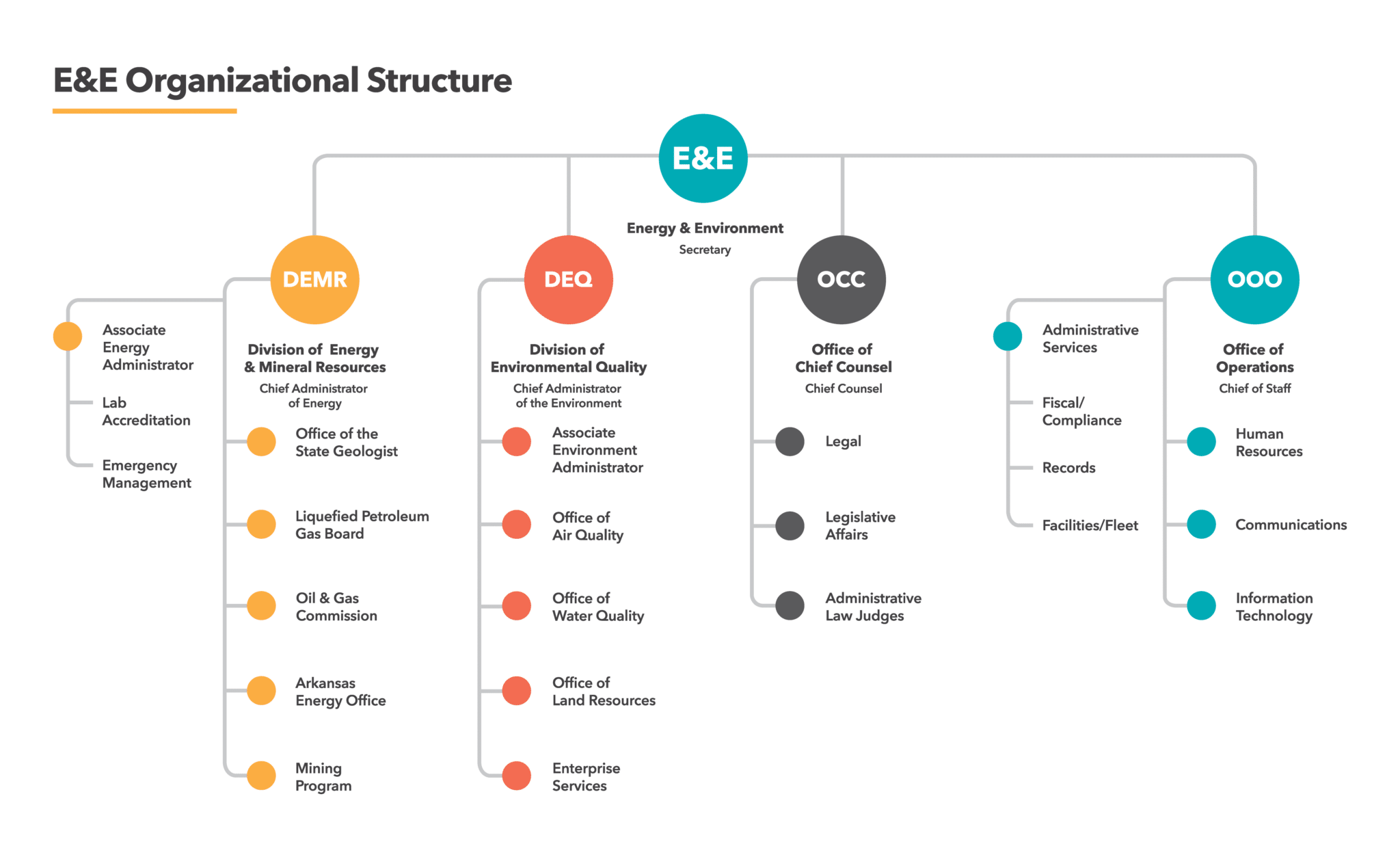 E&E Organizational Chart